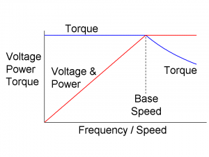 torque